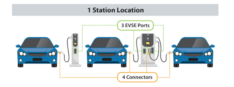 EV Charger Station Ports
